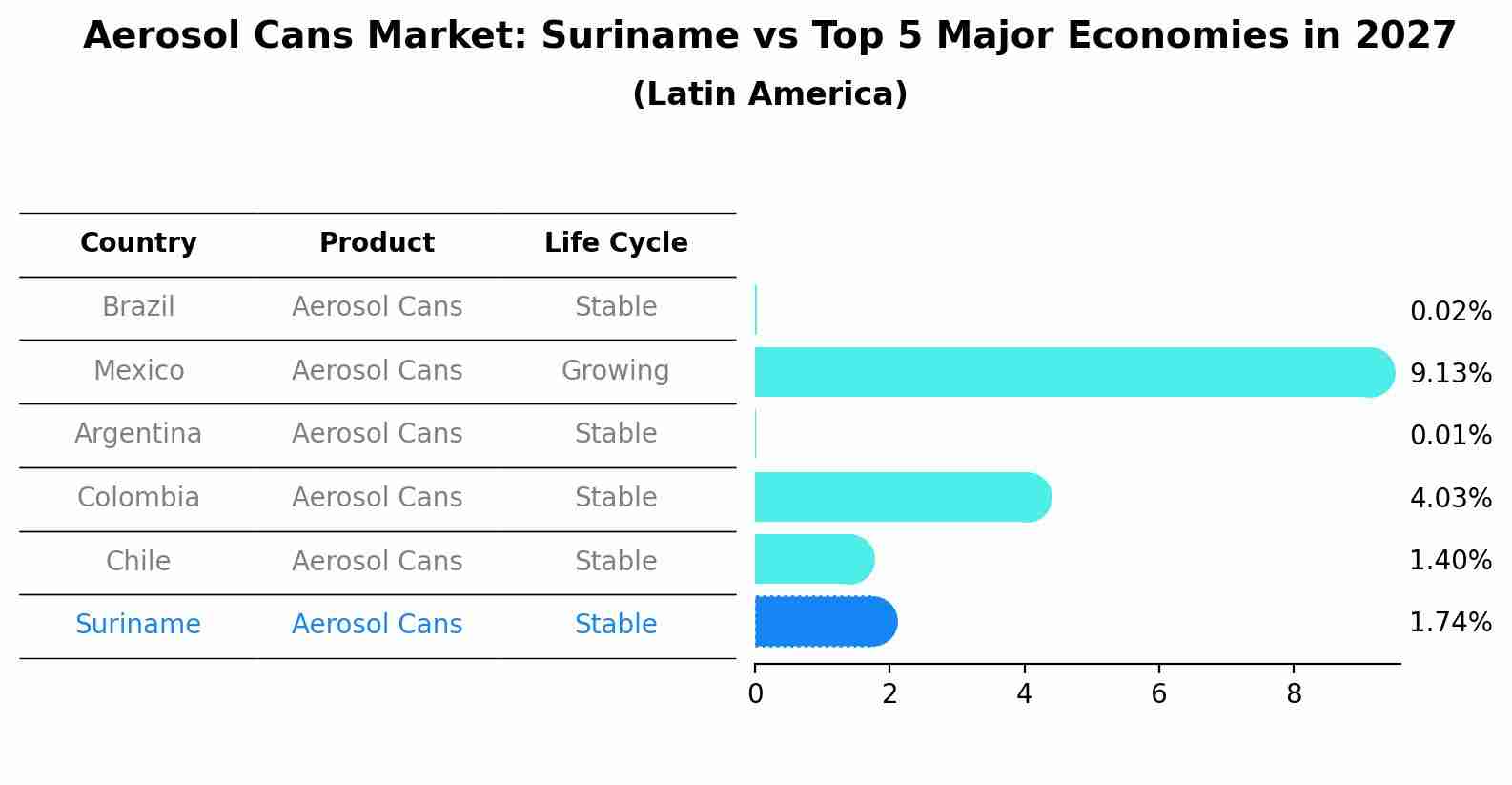 Aerosol Cans Market: Suriname vs Top 5 Major Economies in 2027 (Latin America)