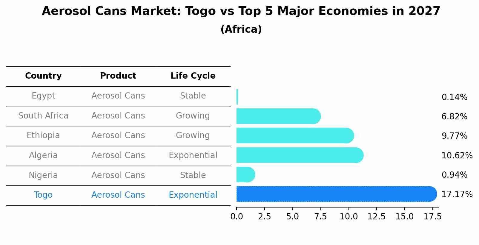 Aerosol Cans Market: Togo vs Top 5 Major Economies in 2027 (Africa)