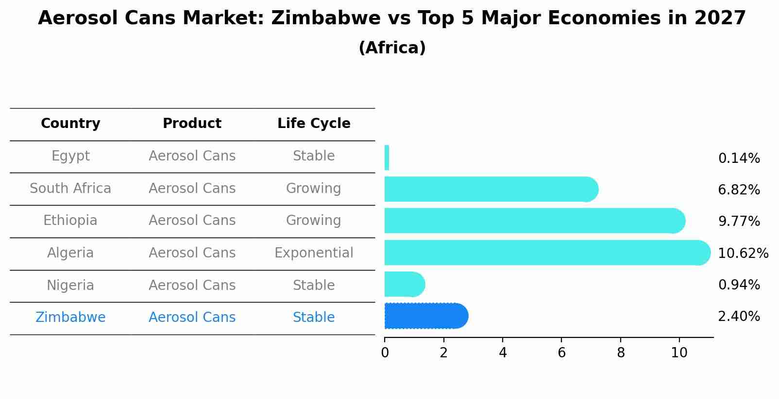 Aerosol Cans Market: Zimbabwe vs Top 5 Major Economies in 2027 (Africa)