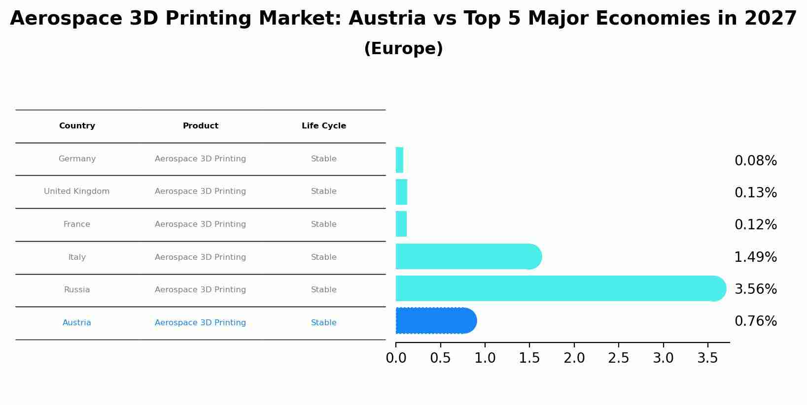 Aerospace 3D Printing Market: Austria vs Top 5 Major Economies in 2027 (Europe)