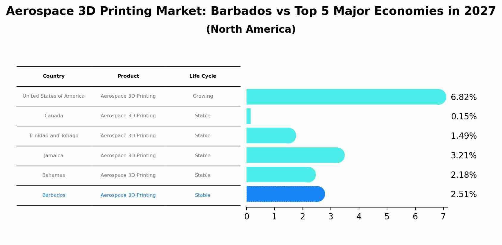 Aerospace 3D Printing Market: Barbados vs Top 5 Major Economies in 2027 (North America)