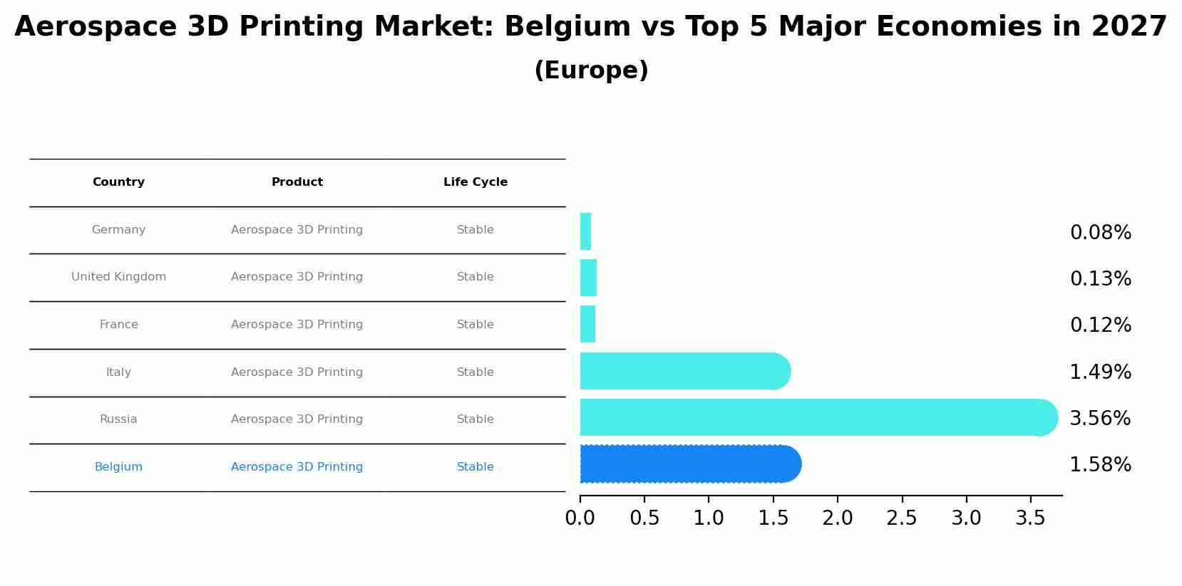 Aerospace 3D Printing Market: Belgium vs Top 5 Major Economies in 2027 (Europe)