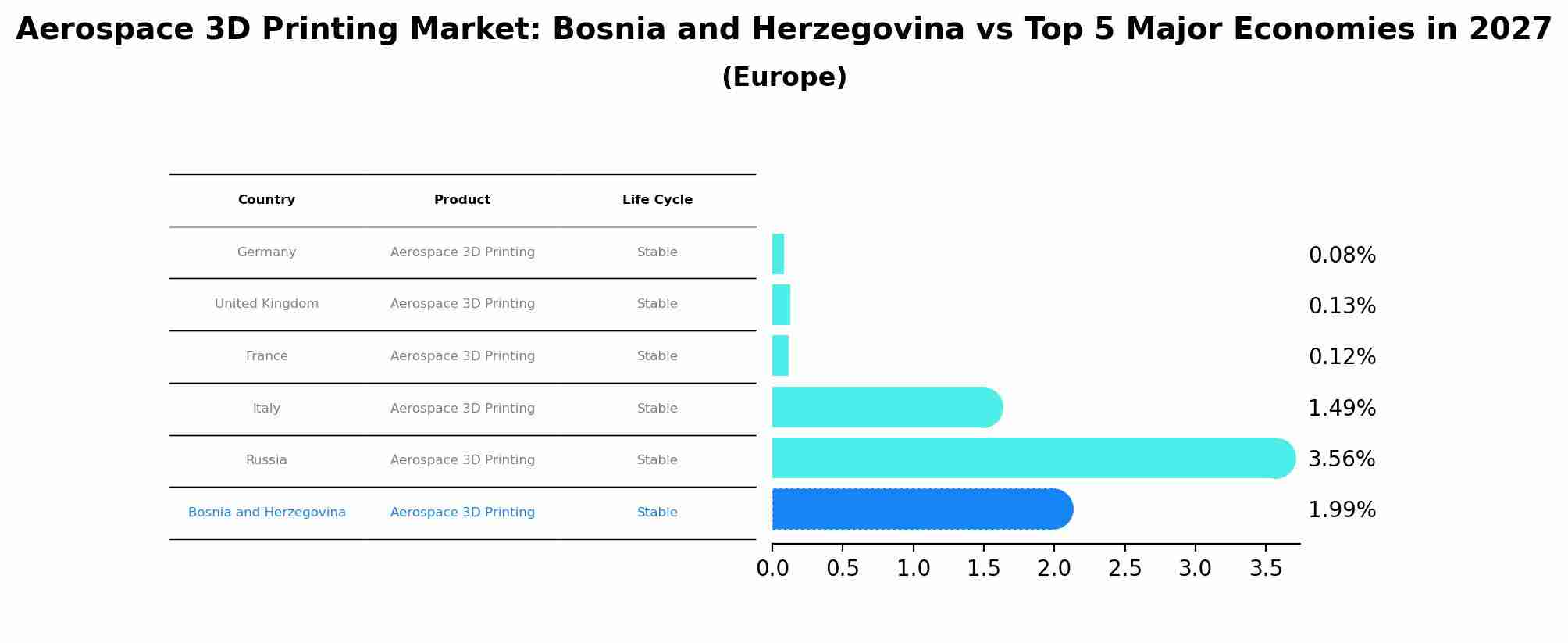 Aerospace 3D Printing Market: Bosnia and Herzegovina vs Top 5 Major Economies in 2027 (Europe)