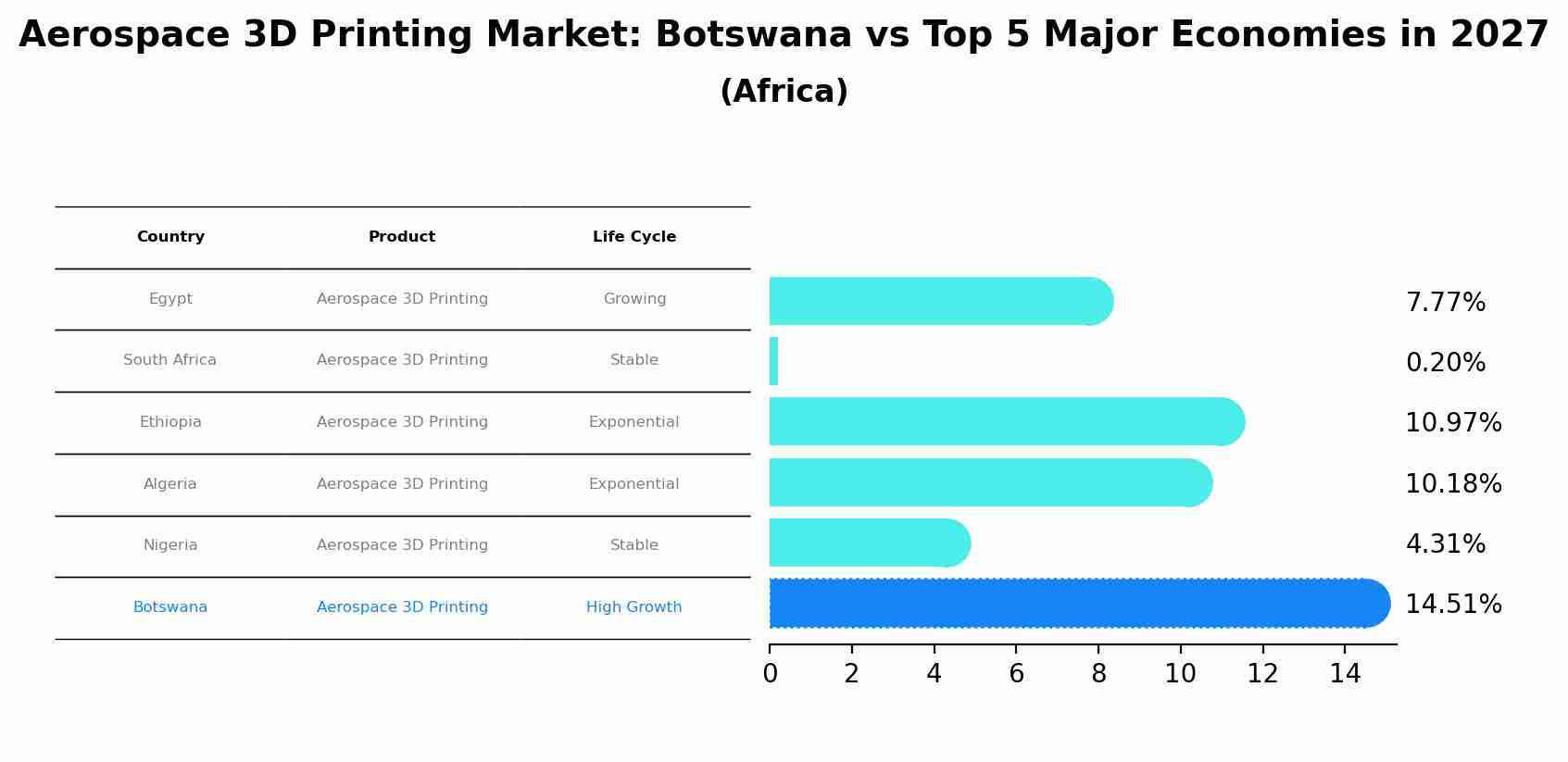 Aerospace 3D Printing Market: Botswana vs Top 5 Major Economies in 2027 (Africa)