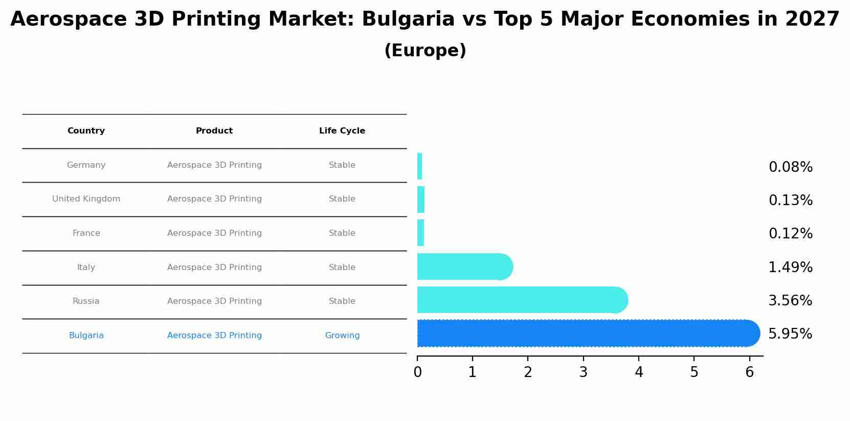 Aerospace 3D Printing Market: Bulgaria vs Top 5 Major Economies in 2027 (Europe)