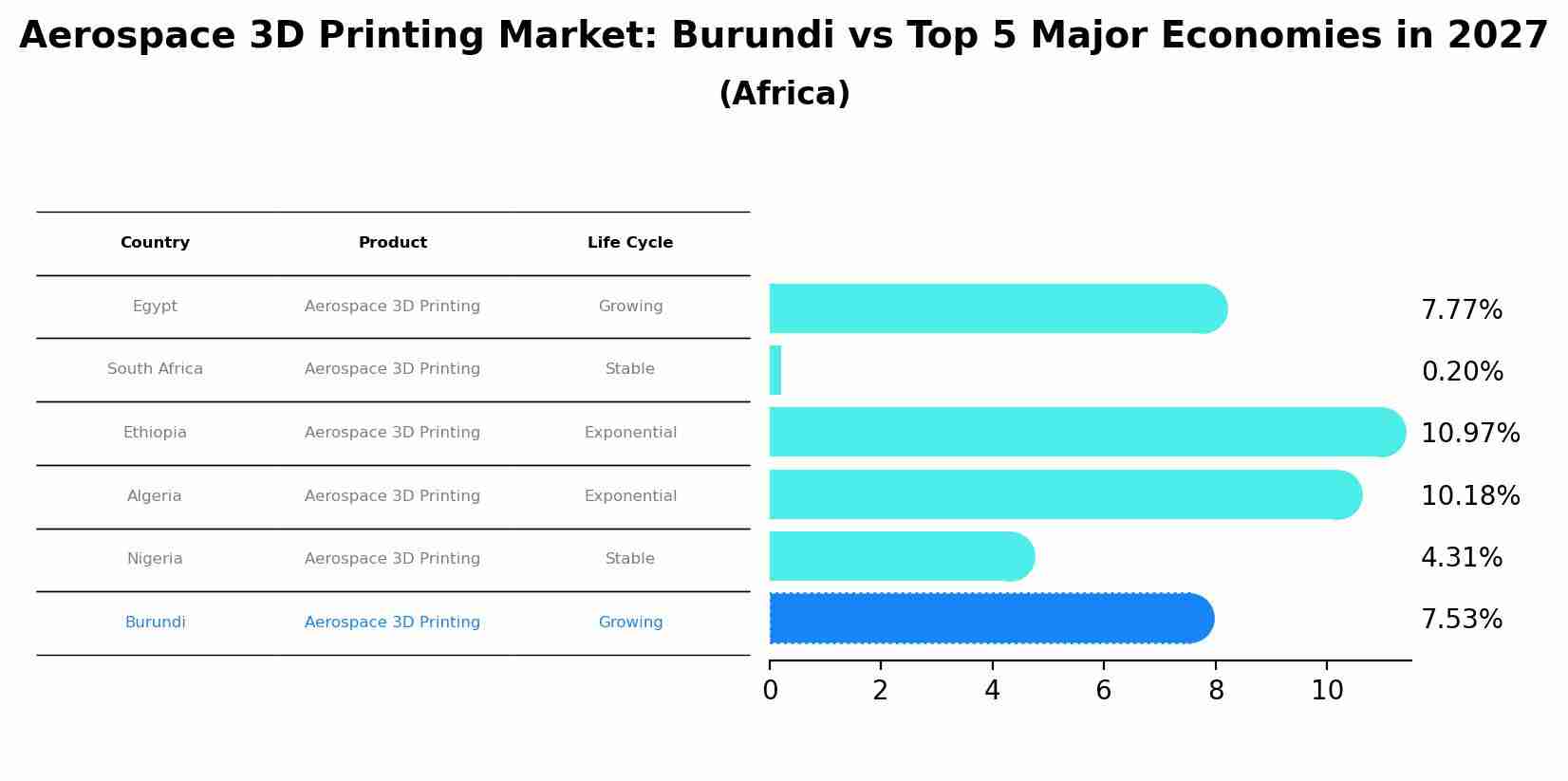 Aerospace 3D Printing Market: Burundi vs Top 5 Major Economies in 2027 (Africa)