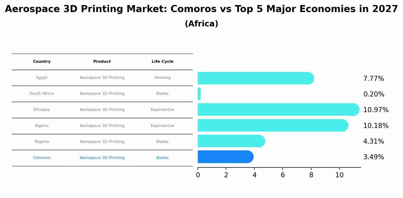 Aerospace 3D Printing Market: Comoros vs Top 5 Major Economies in 2027 (Africa)