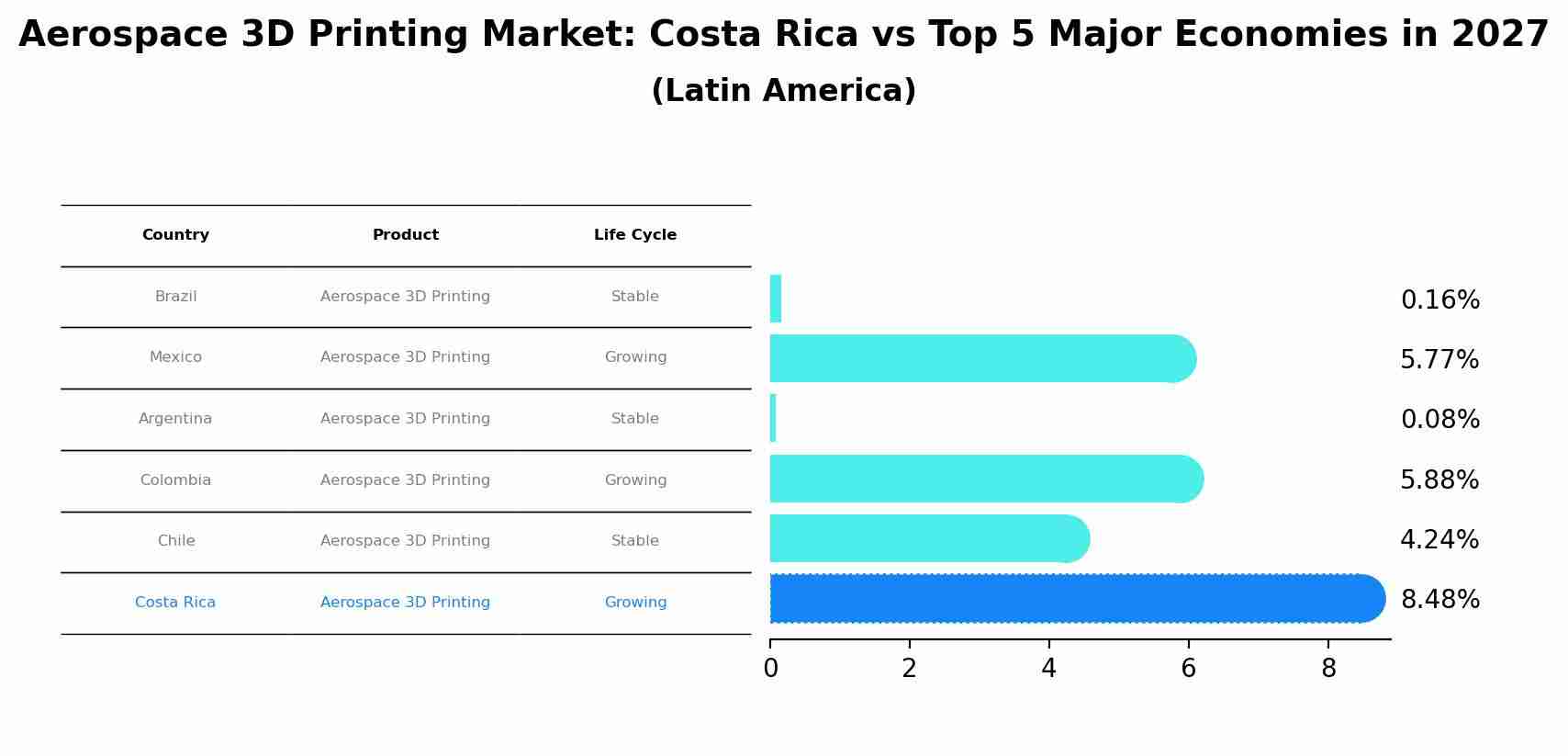 Aerospace 3D Printing Market: Costa Rica vs Top 5 Major Economies in 2027 (Latin America)