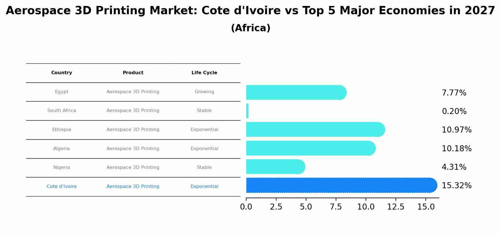 Aerospace 3D Printing Market: Cote d'Ivoire vs Top 5 Major Economies in 2027 (Africa)