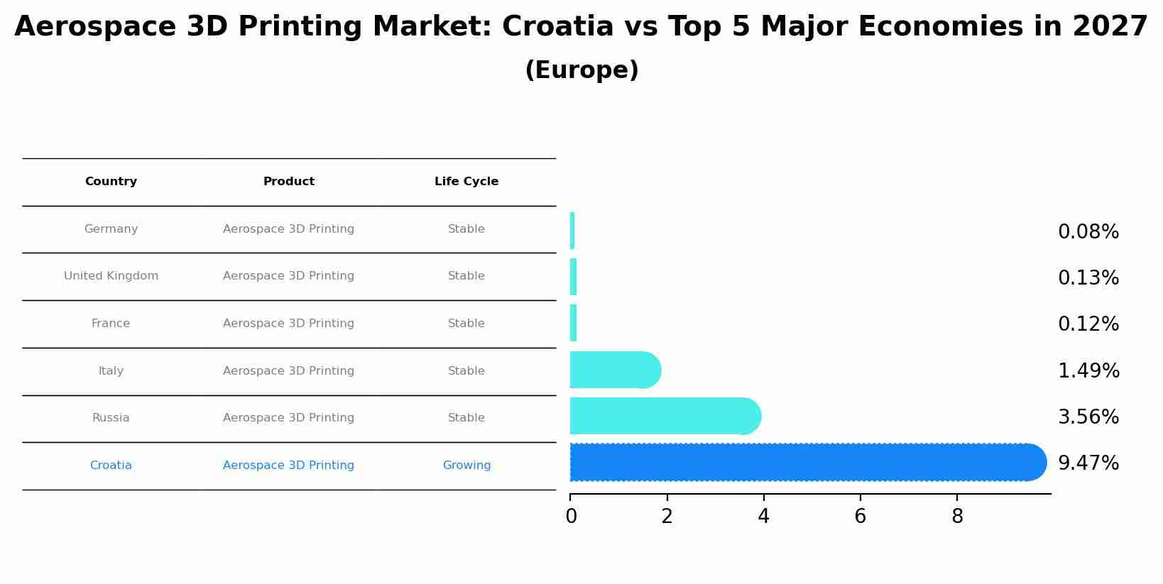 Aerospace 3D Printing Market: Croatia vs Top 5 Major Economies in 2027 (Europe)