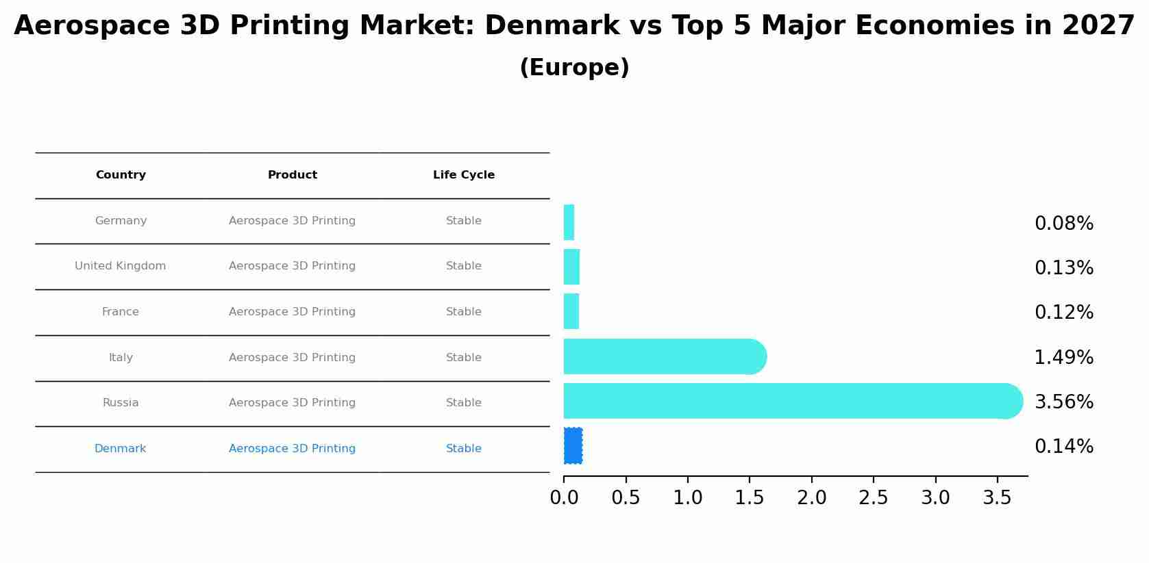 Aerospace 3D Printing Market: Denmark vs Top 5 Major Economies in 2027 (Europe)
