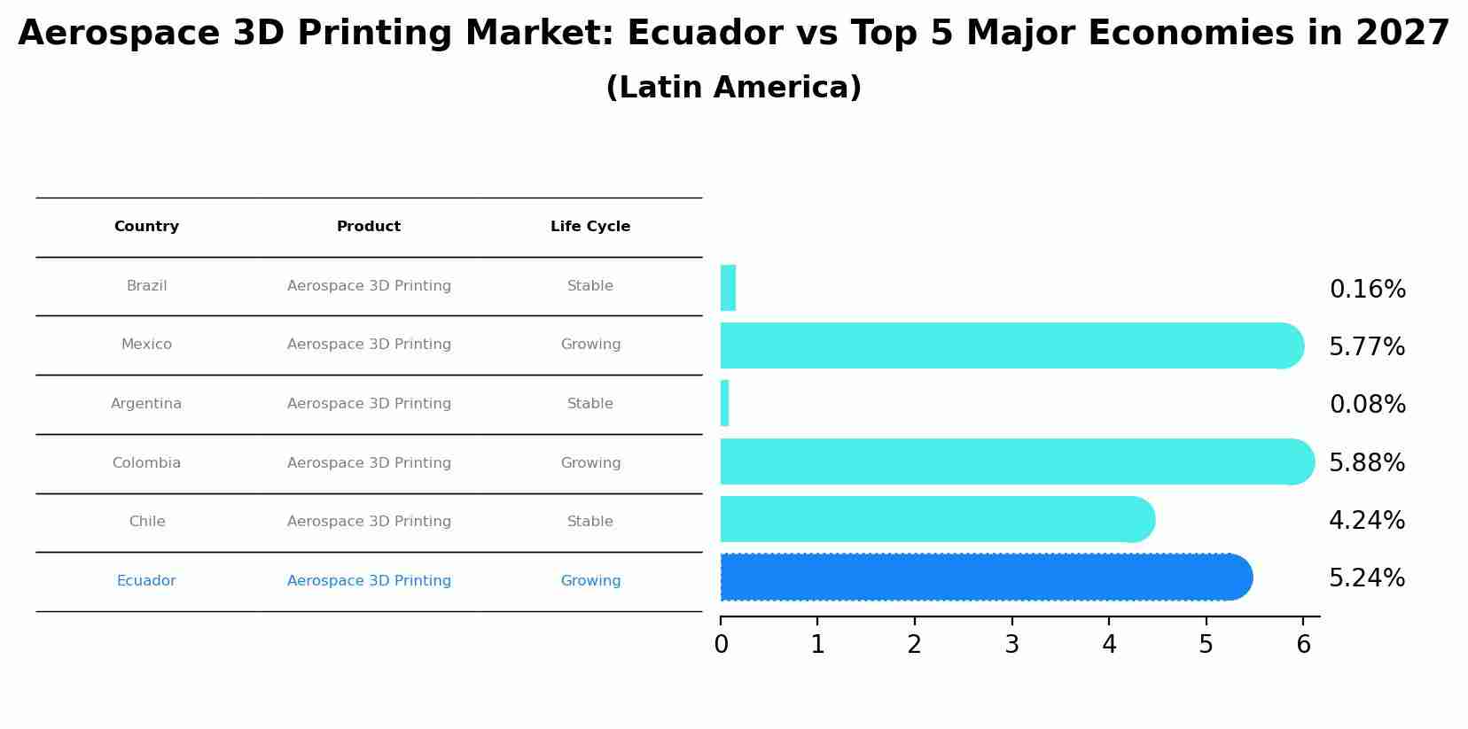 Aerospace 3D Printing Market: Ecuador vs Top 5 Major Economies in 2027 (Latin America)