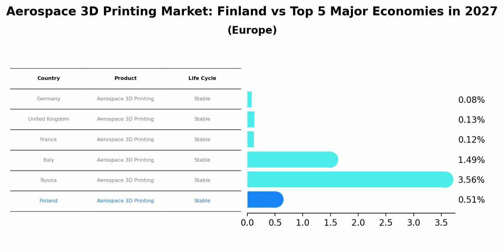 Aerospace 3D Printing Market: Finland vs Top 5 Major Economies in 2027 (Europe)