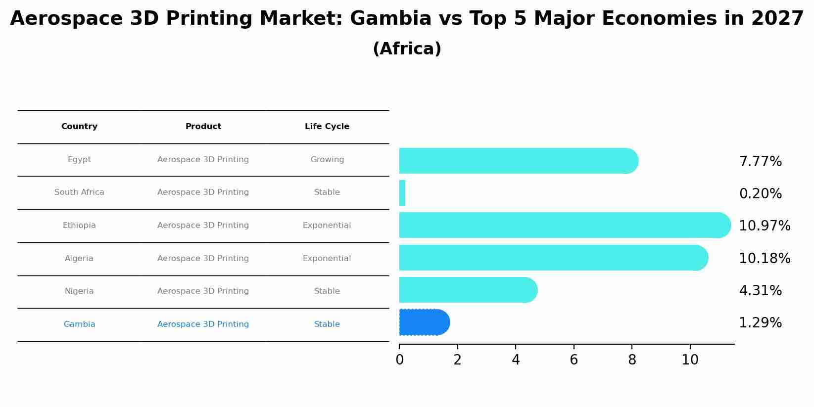 Aerospace 3D Printing Market: Gambia vs Top 5 Major Economies in 2027 (Africa)