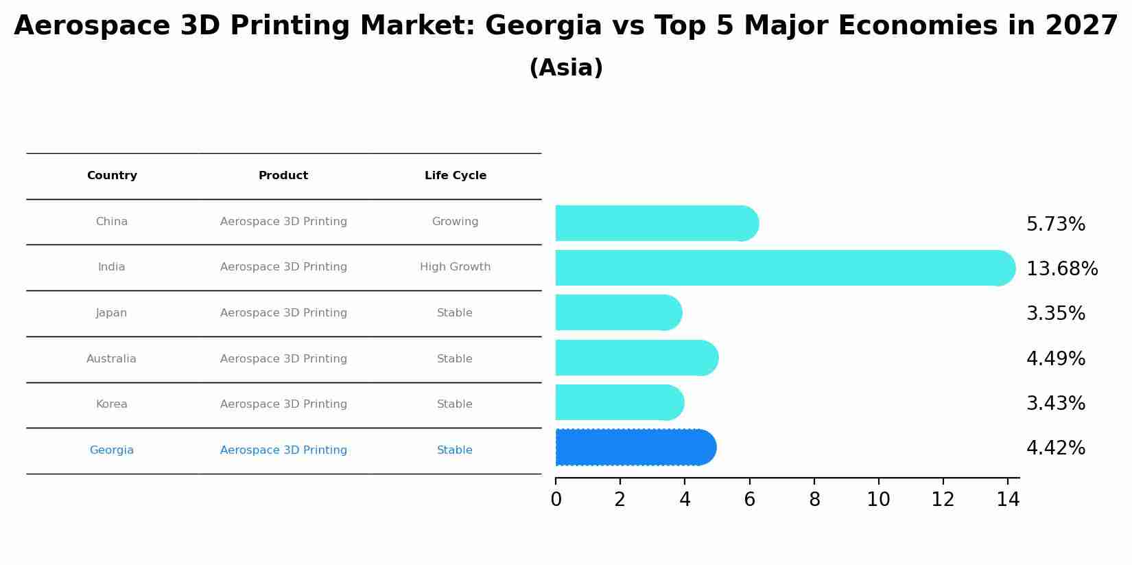 Aerospace 3D Printing Market: Georgia vs Top 5 Major Economies in 2027 (Asia)