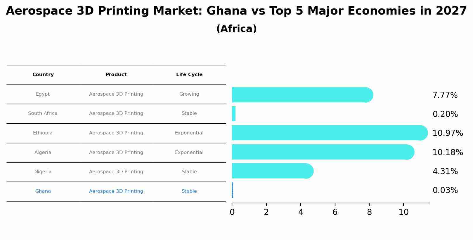 Aerospace 3D Printing Market: Ghana vs Top 5 Major Economies in 2027 (Africa)