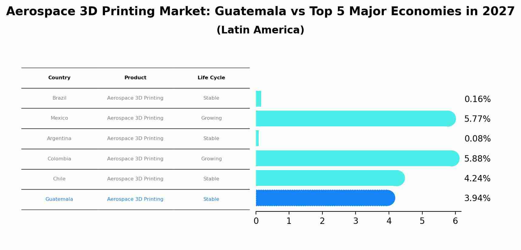 Aerospace 3D Printing Market: Guatemala vs Top 5 Major Economies in 2027 (Latin America)