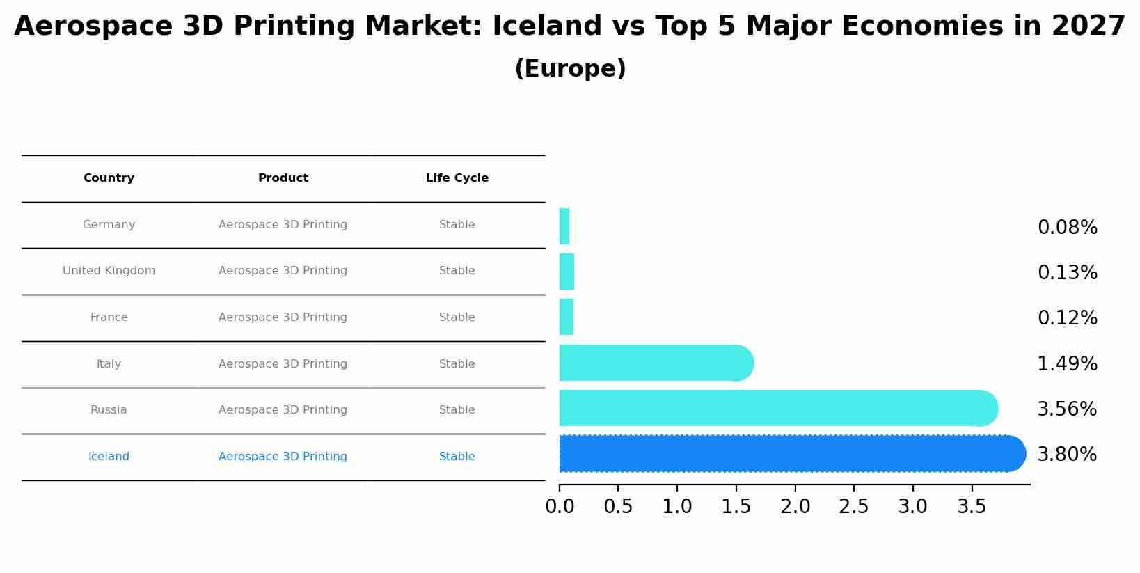Aerospace 3D Printing Market: Iceland vs Top 5 Major Economies in 2027 (Europe)