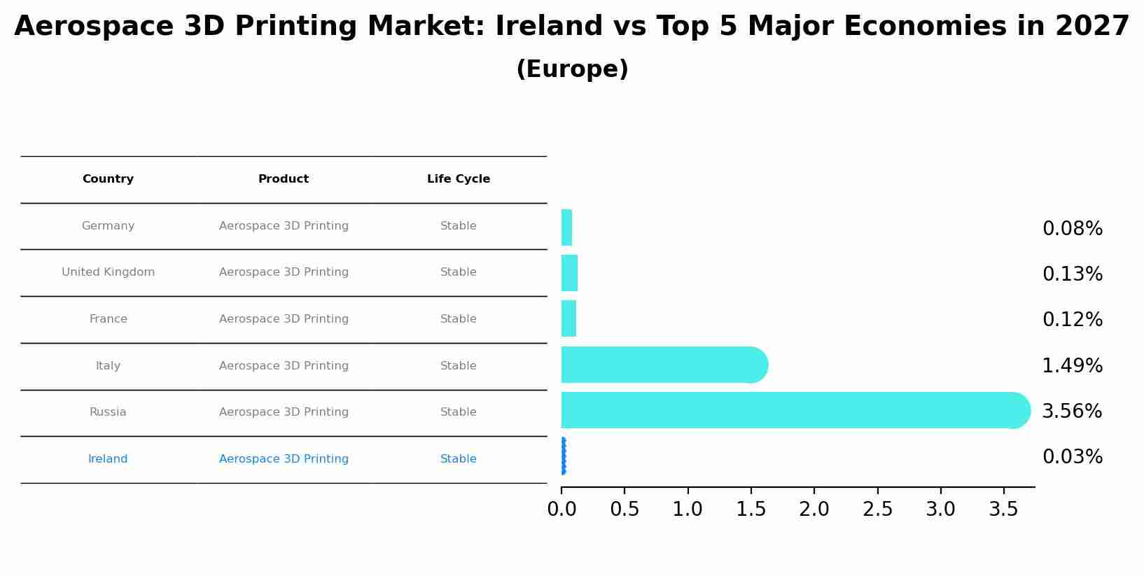 Aerospace 3D Printing Market: Ireland vs Top 5 Major Economies in 2027 (Europe)