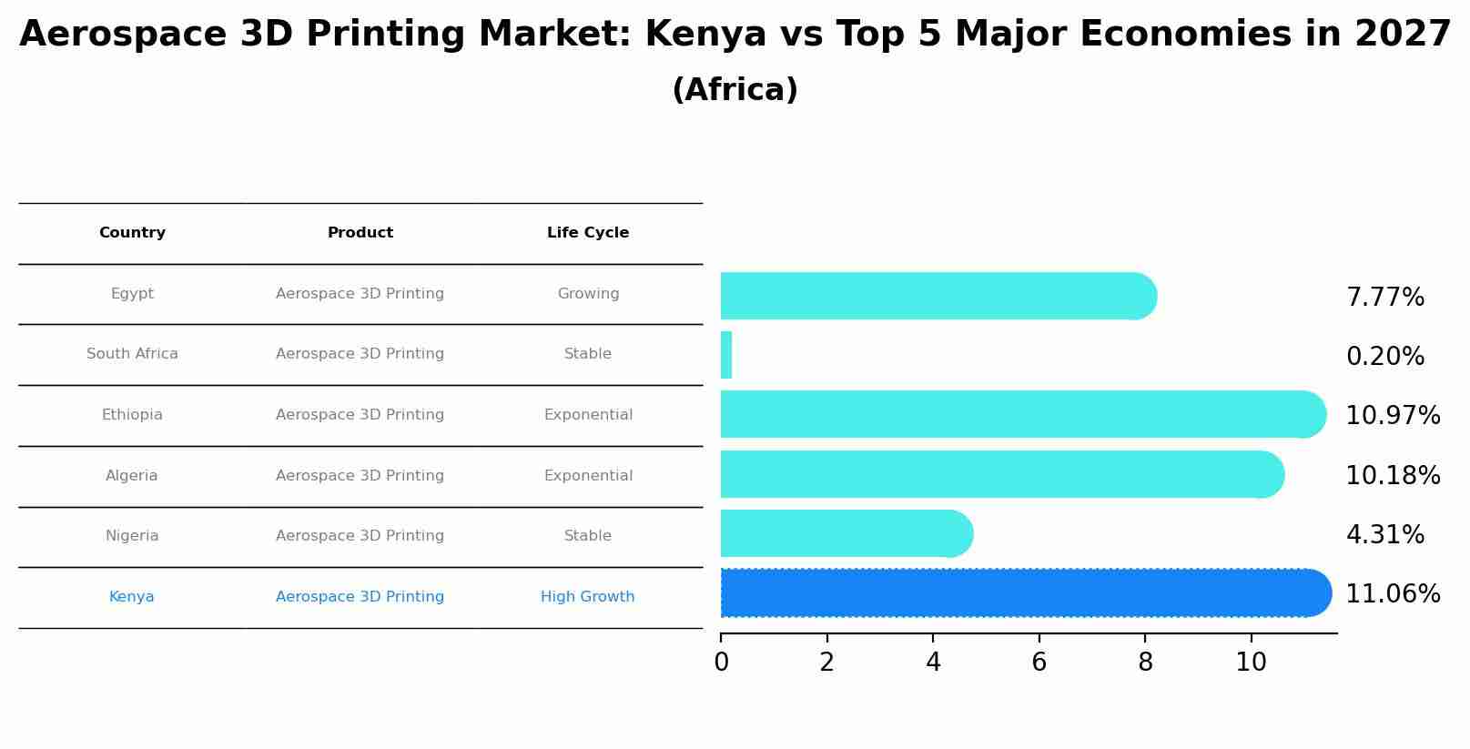 Aerospace 3D Printing Market: Kenya vs Top 5 Major Economies in 2027 (Africa)