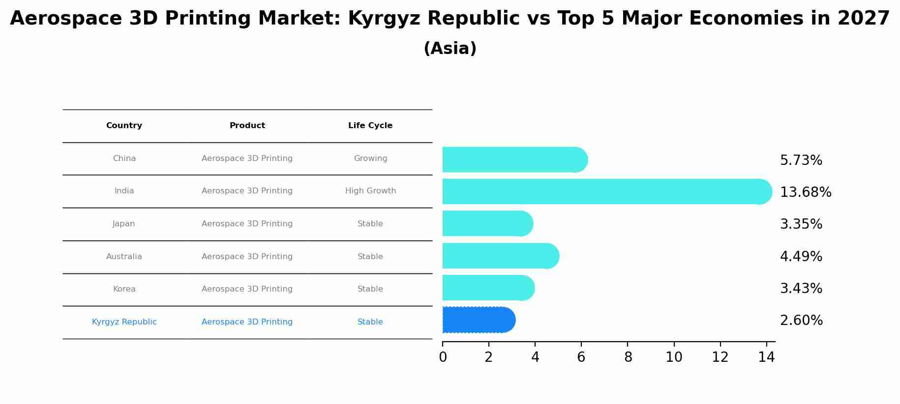 Aerospace 3D Printing Market: Kyrgyz Republic vs Top 5 Major Economies in 2027 (Asia)