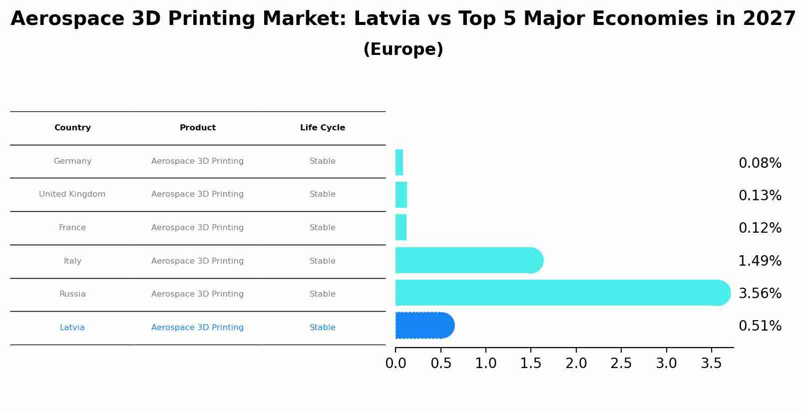 Aerospace 3D Printing Market: Latvia vs Top 5 Major Economies in 2027 (Europe)