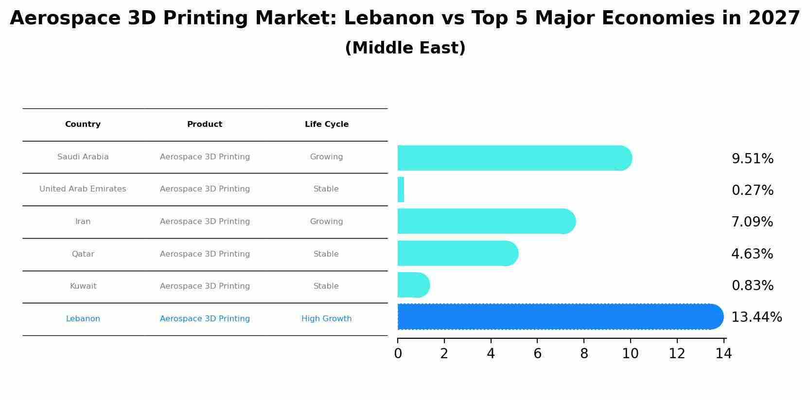 Aerospace 3D Printing Market: Lebanon vs Top 5 Major Economies in 2027 (Middle East)
