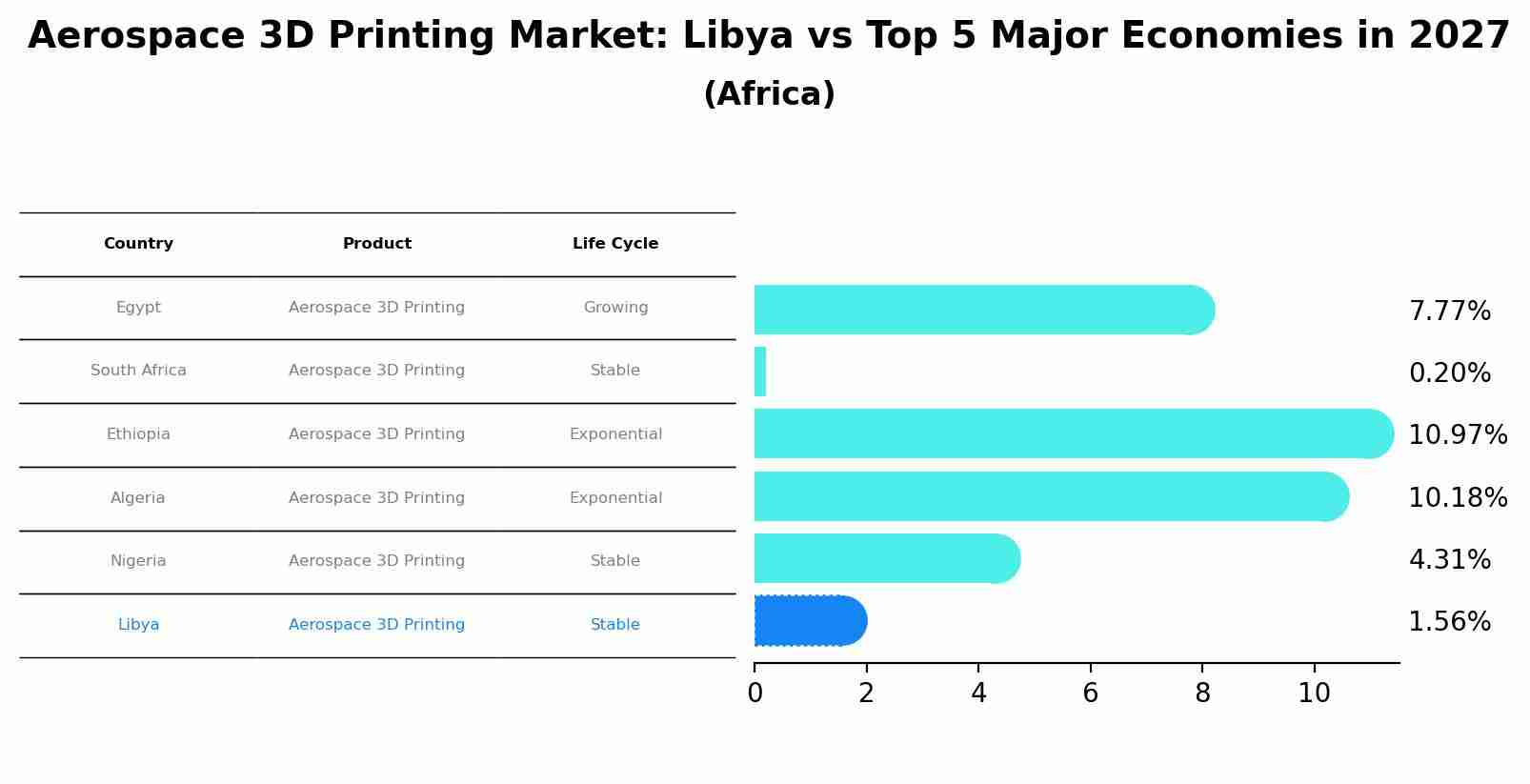 Aerospace 3D Printing Market: Libya vs Top 5 Major Economies in 2027 (Africa)