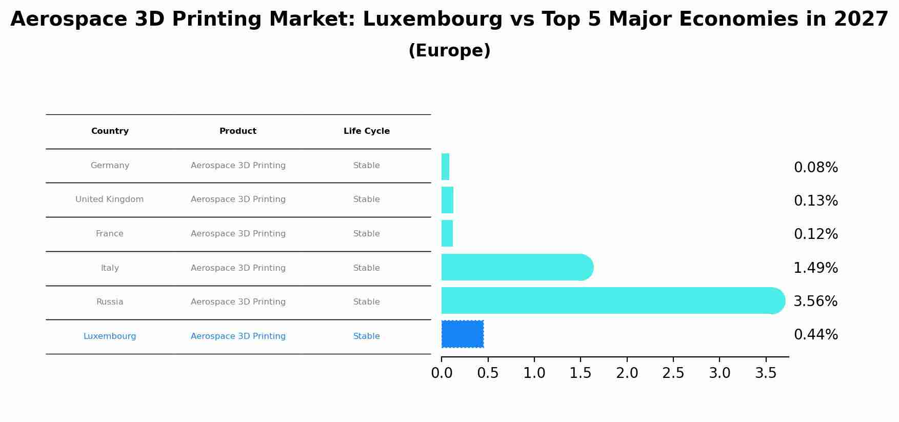 Aerospace 3D Printing Market: Luxembourg vs Top 5 Major Economies in 2027 (Europe)