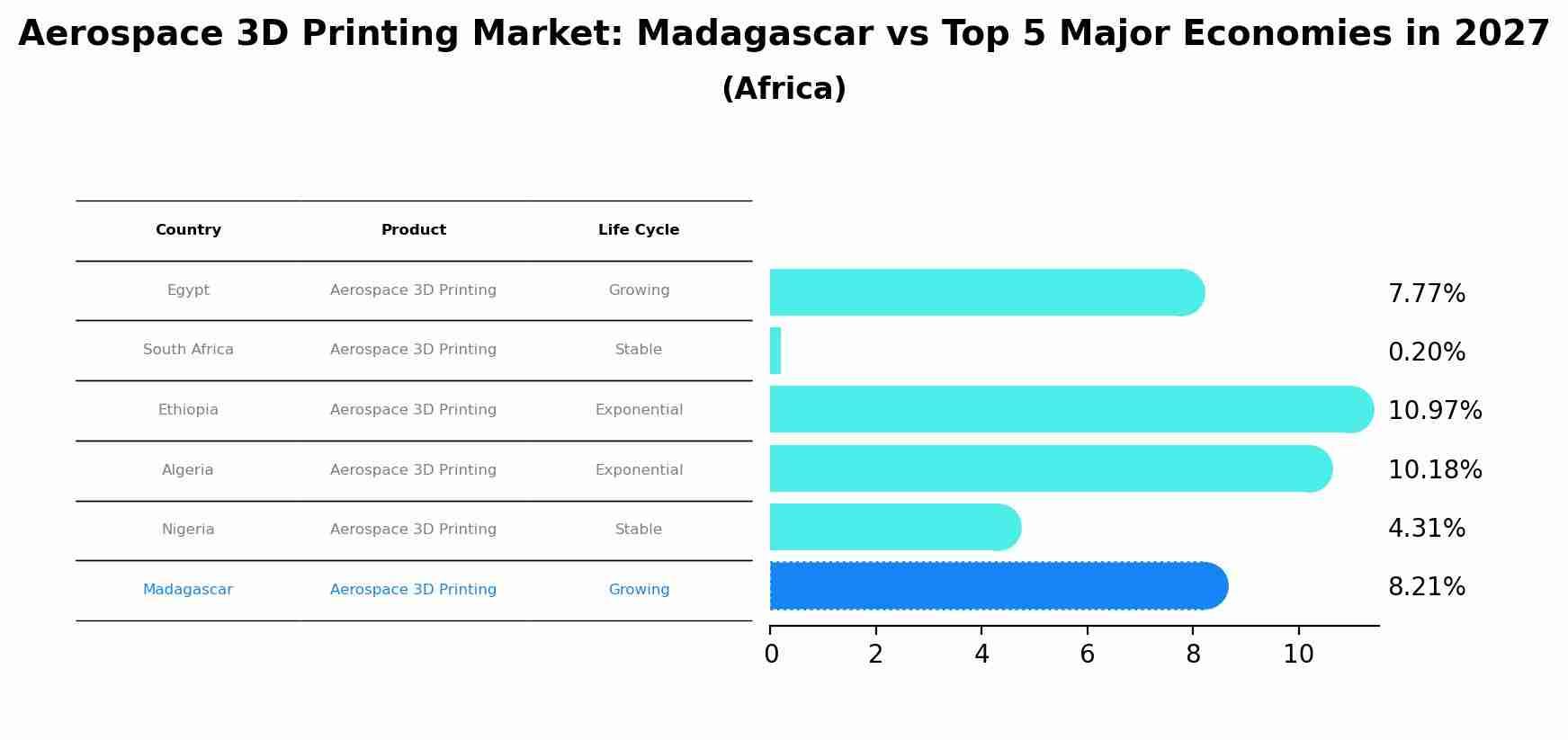 Aerospace 3D Printing Market: Madagascar vs Top 5 Major Economies in 2027 (Africa)