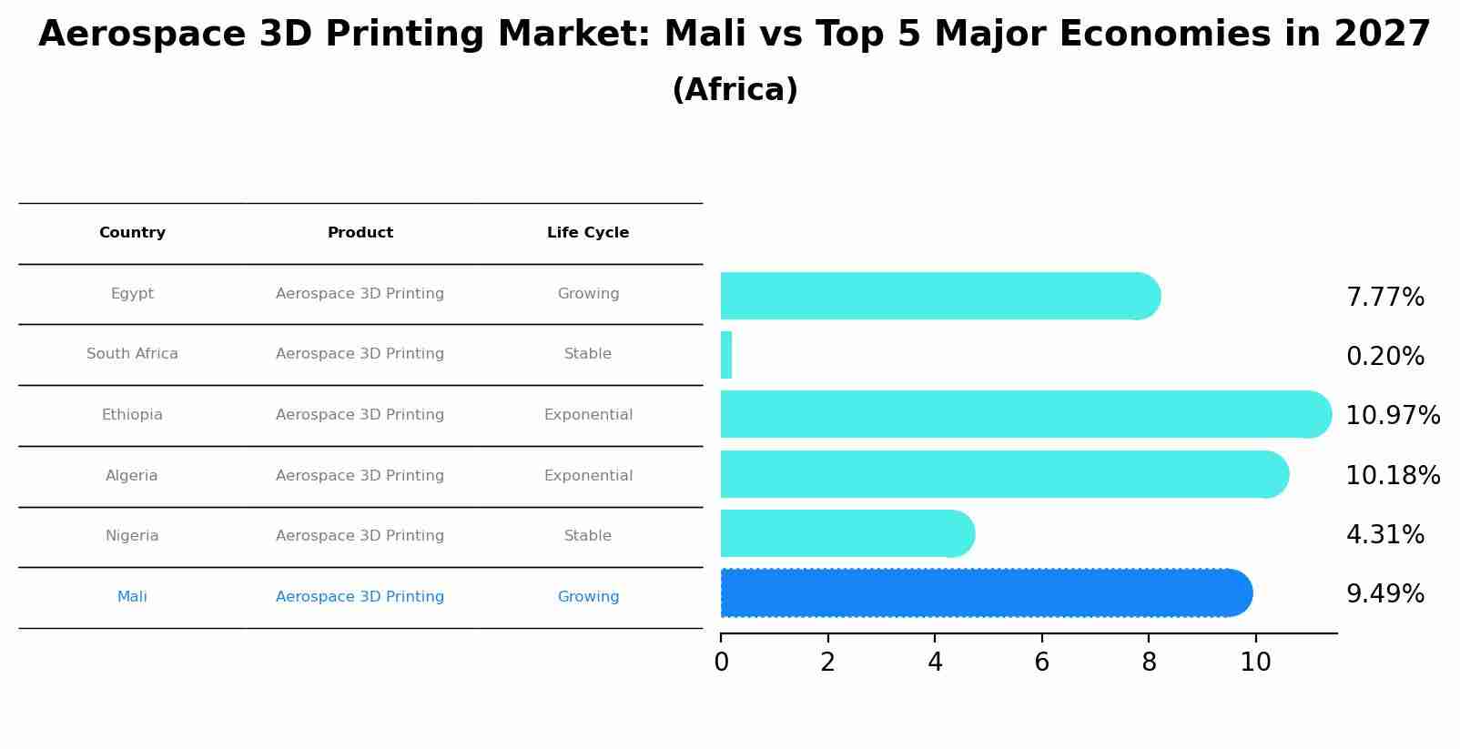 Aerospace 3D Printing Market: Mali vs Top 5 Major Economies in 2027 (Africa)