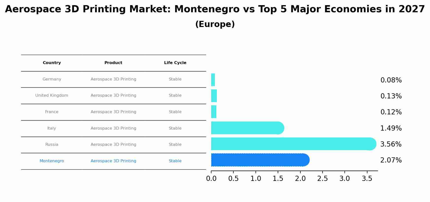 Aerospace 3D Printing Market: Montenegro vs Top 5 Major Economies in 2027 (Europe)