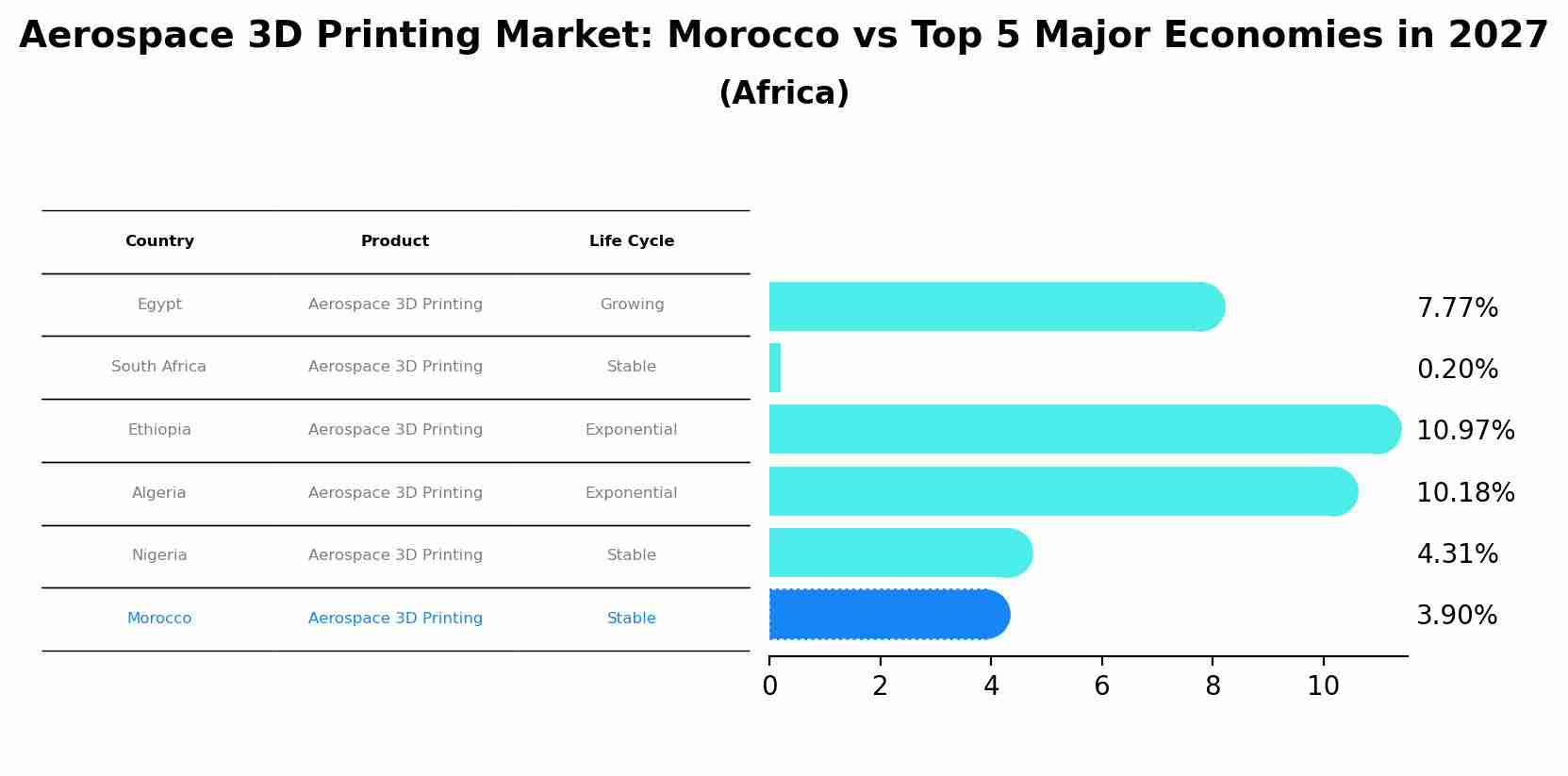 Aerospace 3D Printing Market: Morocco vs Top 5 Major Economies in 2027 (Africa)