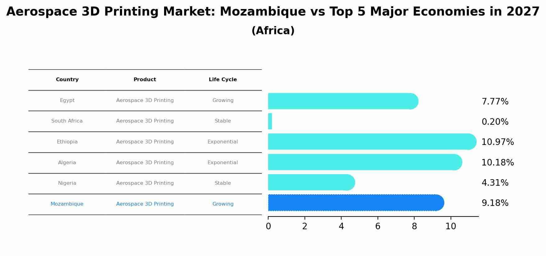 Aerospace 3D Printing Market: Mozambique vs Top 5 Major Economies in 2027 (Africa)