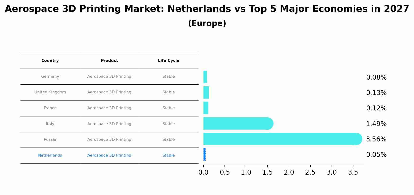 Aerospace 3D Printing Market: Netherlands vs Top 5 Major Economies in 2027 (Europe)