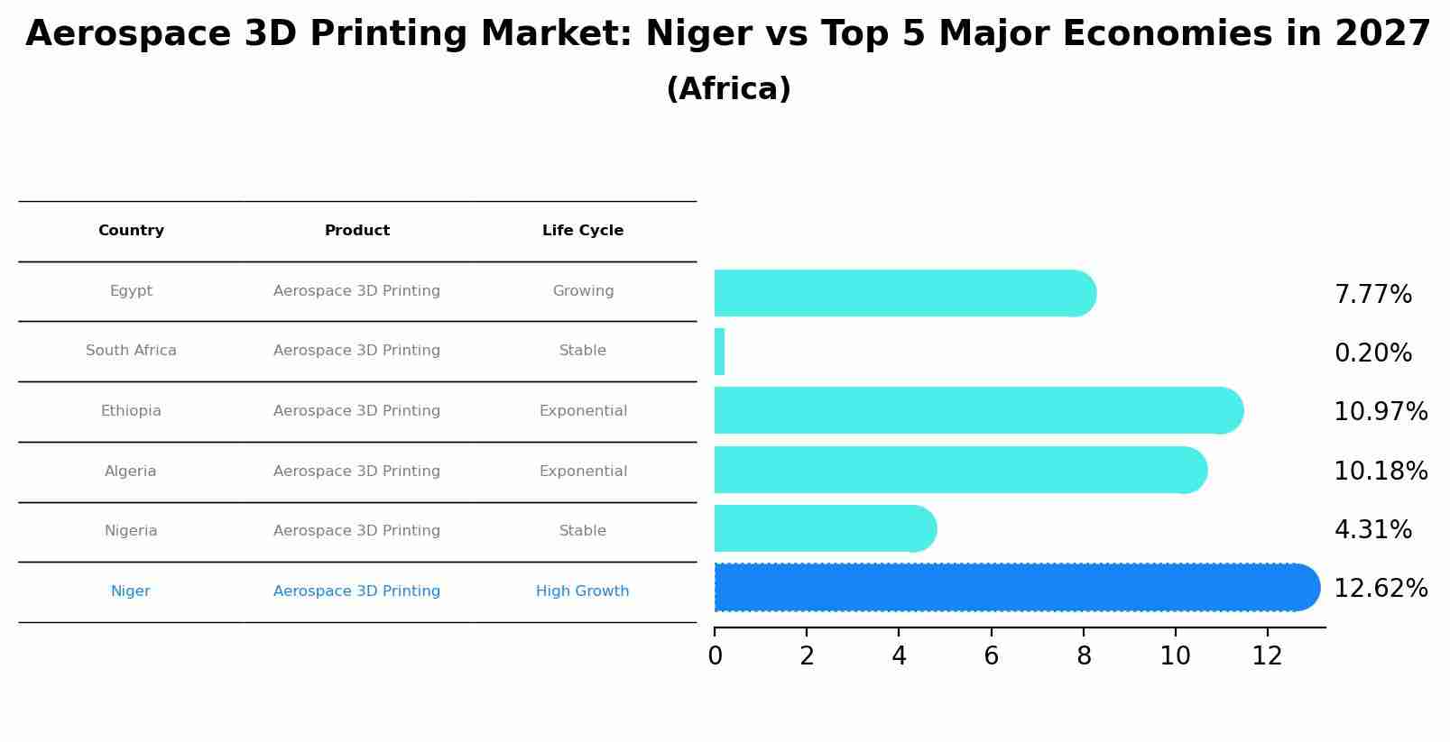 Aerospace 3D Printing Market: Niger vs Top 5 Major Economies in 2027 (Africa)