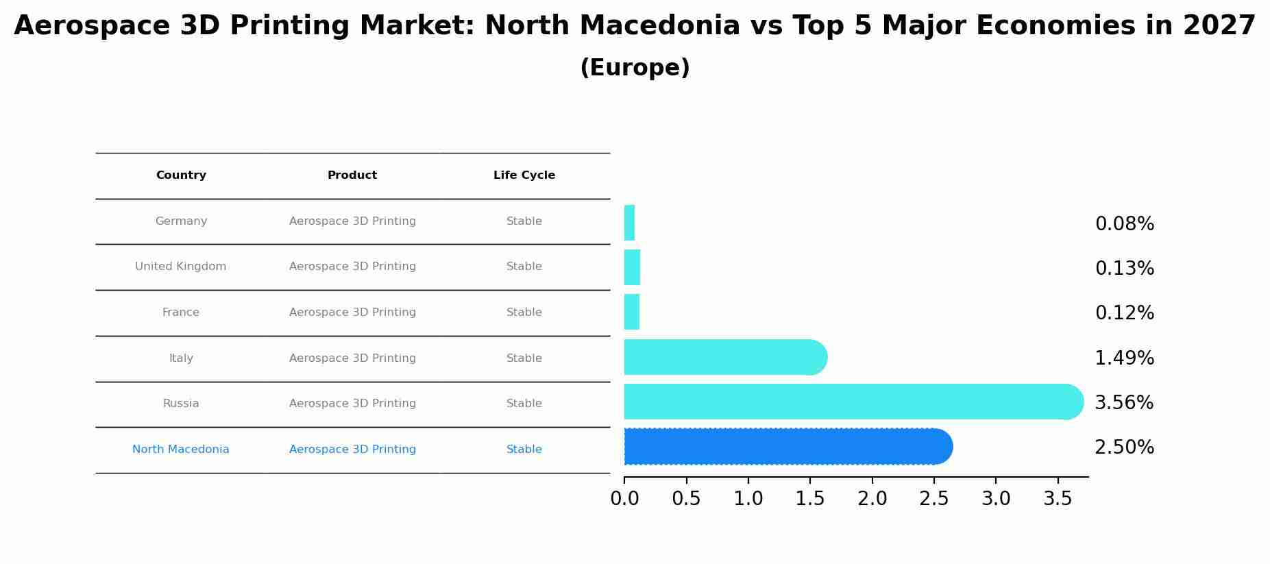 Aerospace 3D Printing Market: North Macedonia vs Top 5 Major Economies in 2027 (Europe)