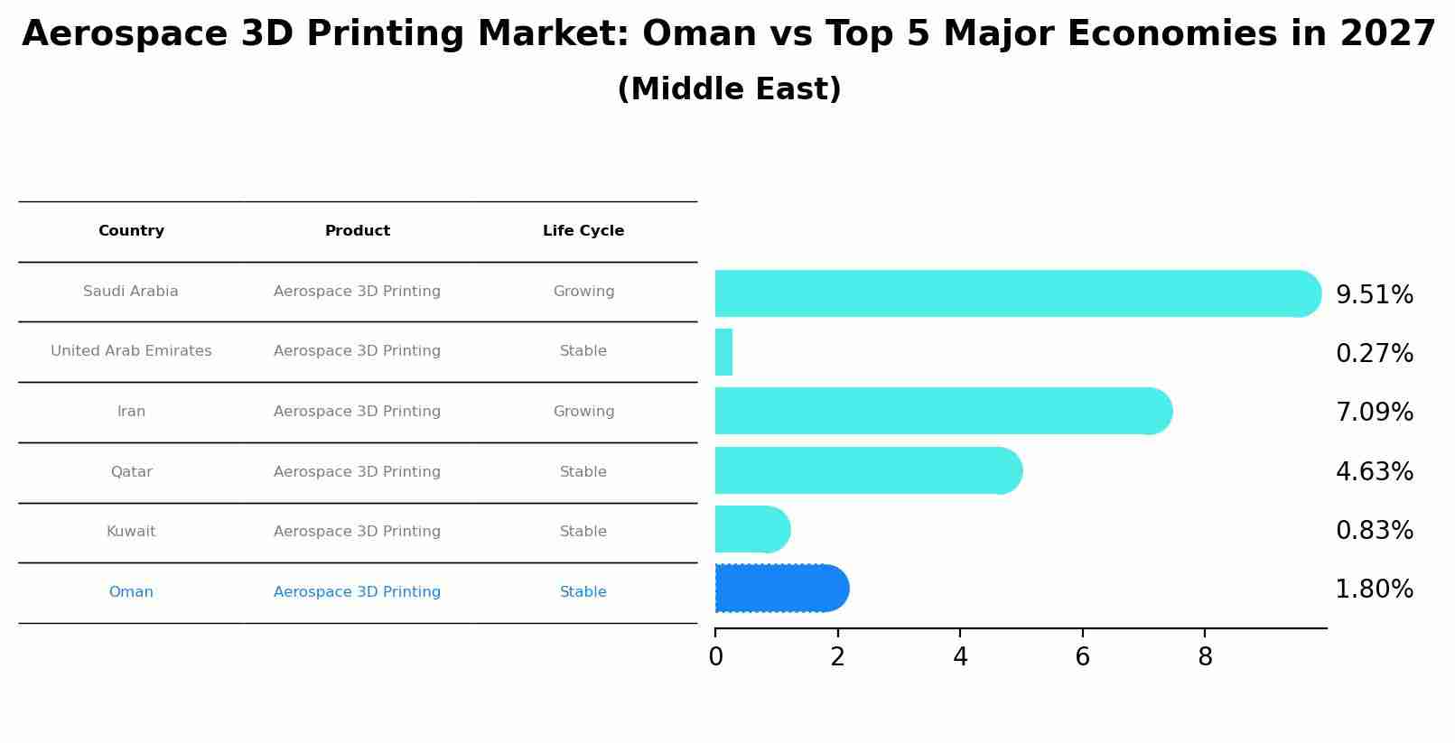 Aerospace 3D Printing Market: Oman vs Top 5 Major Economies in 2027 (Middle East)
