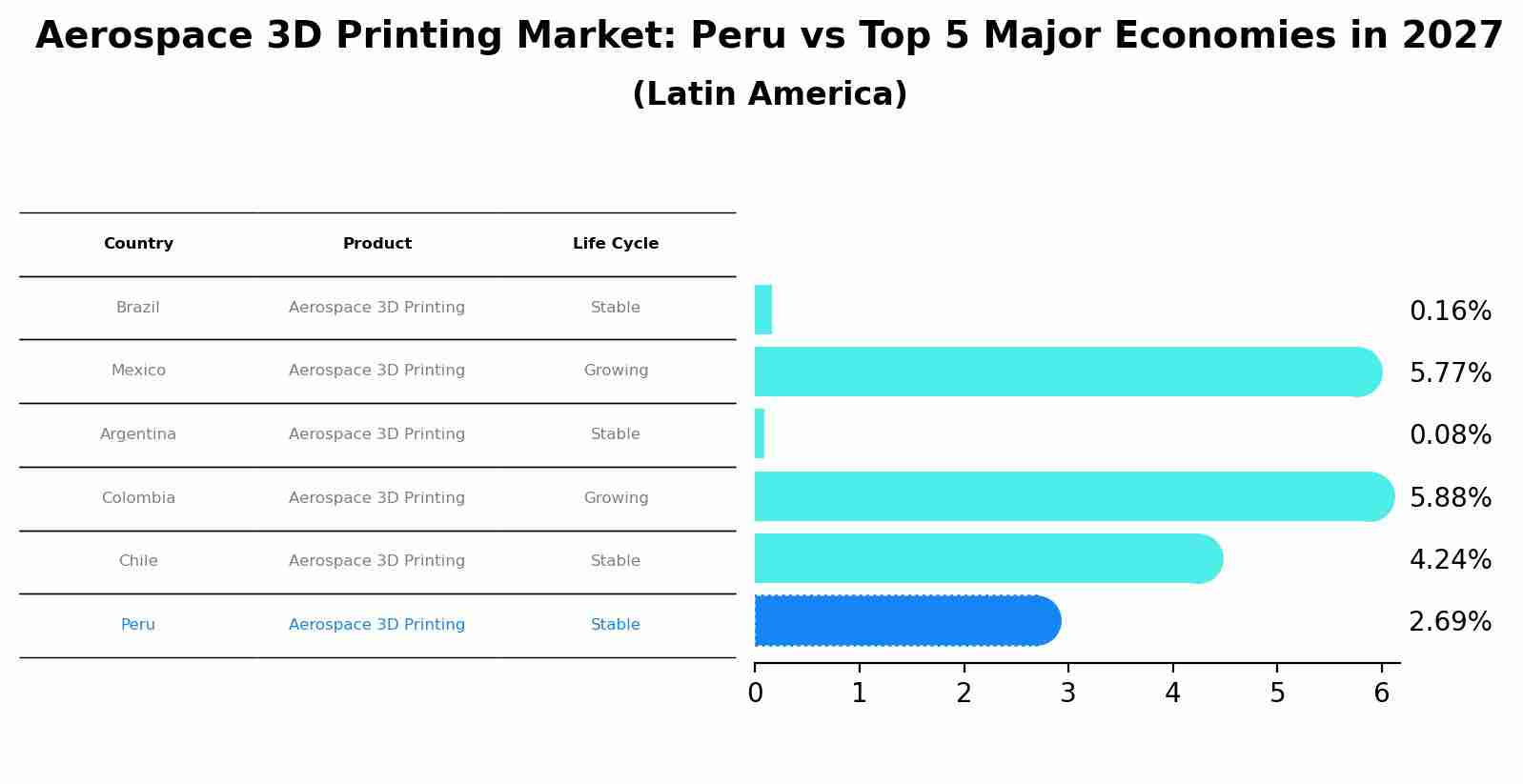 Aerospace 3D Printing Market: Peru vs Top 5 Major Economies in 2027 (Latin America)