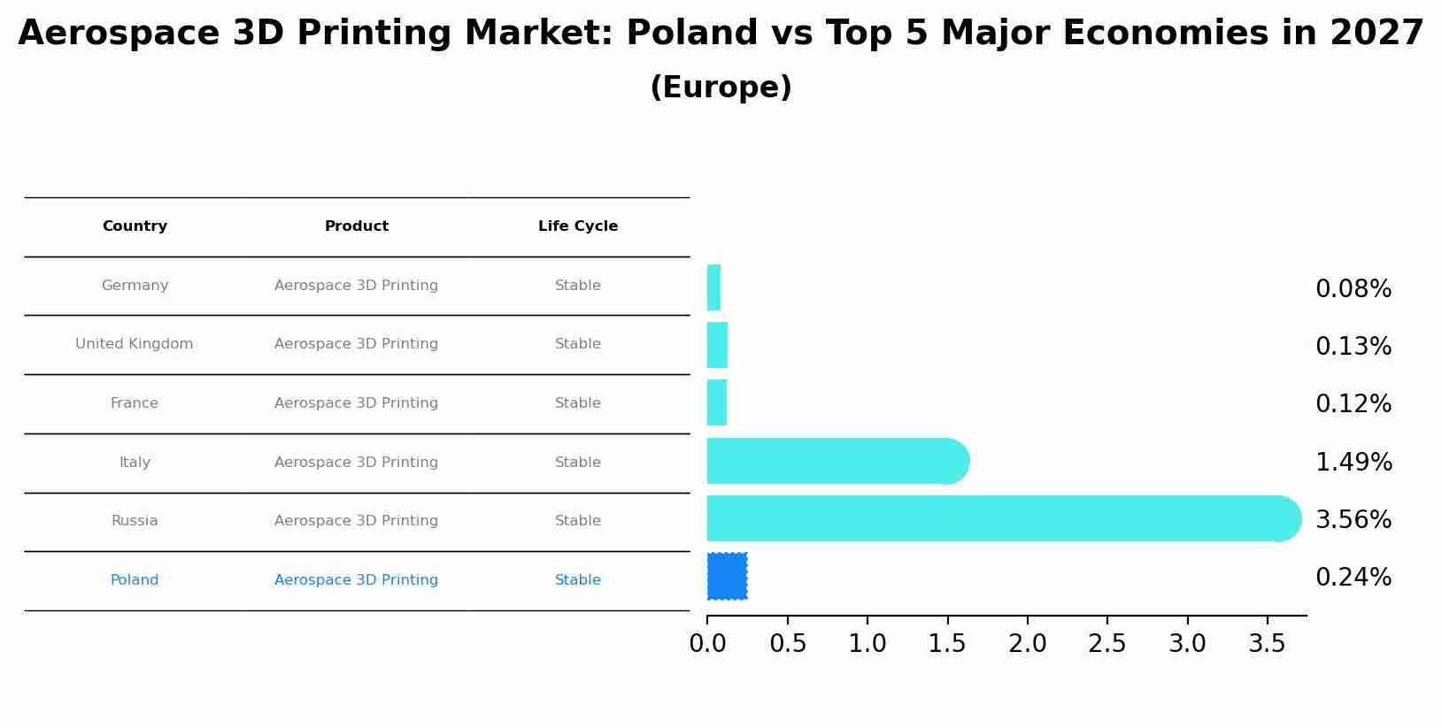 Aerospace 3D Printing Market: Poland vs Top 5 Major Economies in 2027 (Europe)