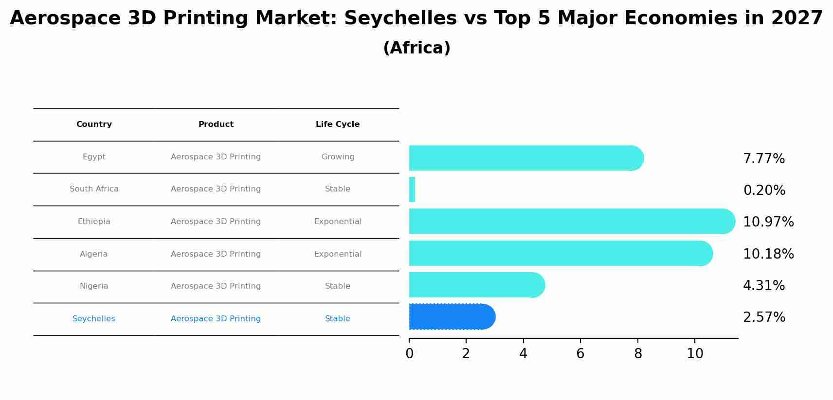 Aerospace 3D Printing Market: Seychelles vs Top 5 Major Economies in 2027 (Africa)