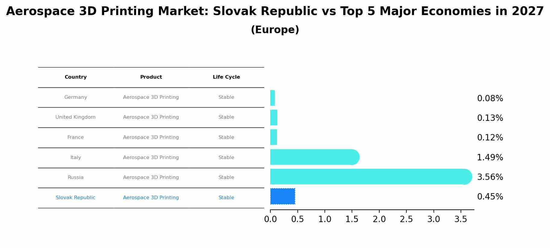 Aerospace 3D Printing Market: Slovak Republic vs Top 5 Major Economies in 2027 (Europe)