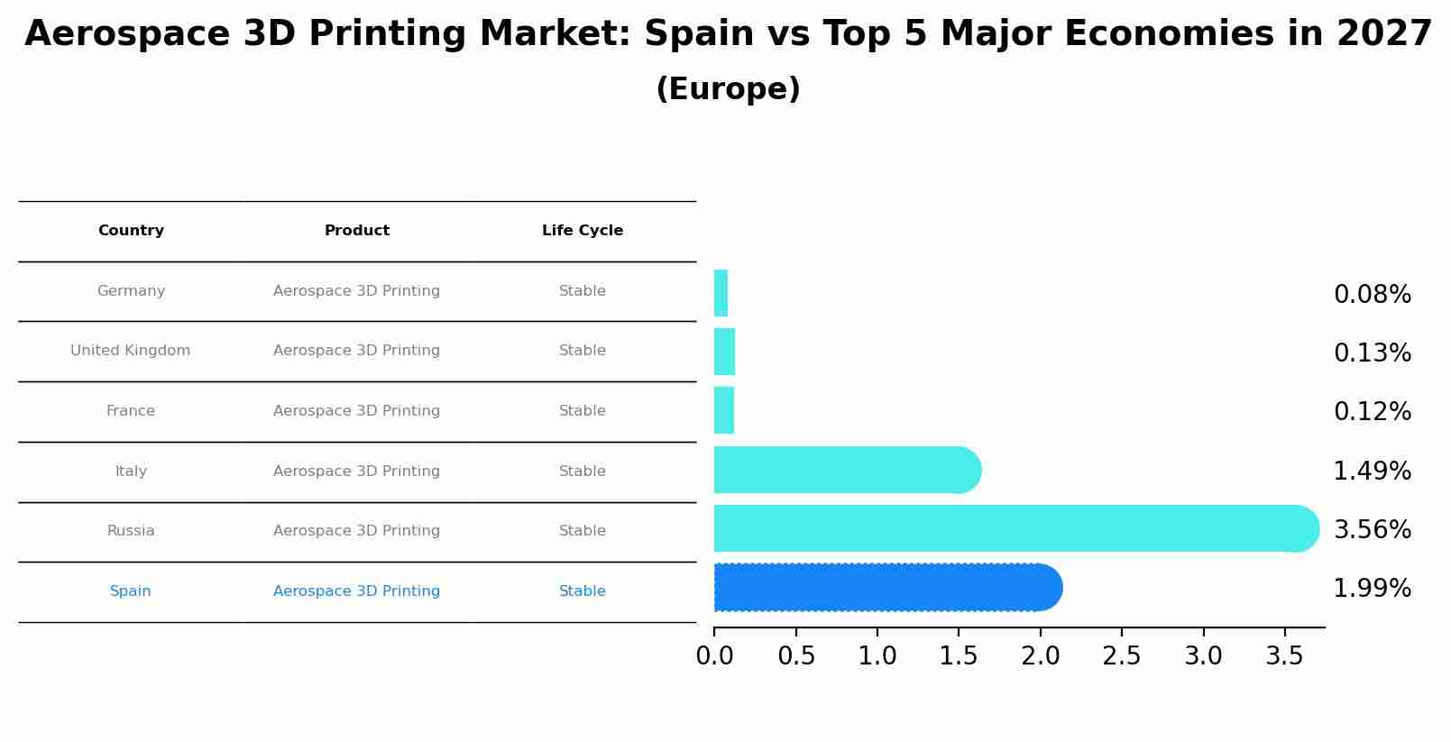 Aerospace 3D Printing Market: Spain vs Top 5 Major Economies in 2027 (Europe)