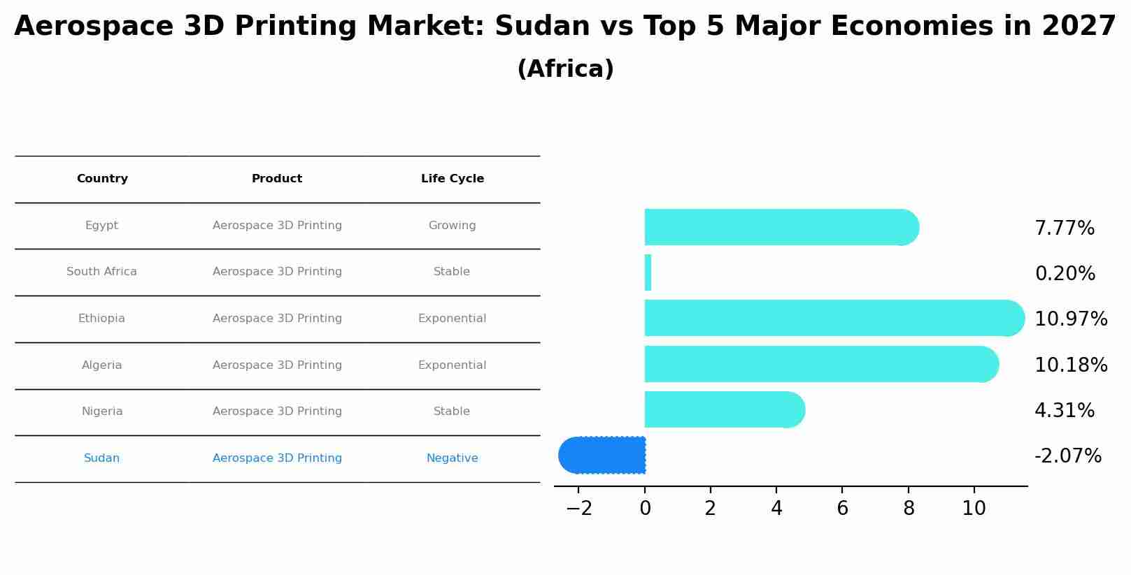 Aerospace 3D Printing Market: Sudan vs Top 5 Major Economies in 2027 (Africa)