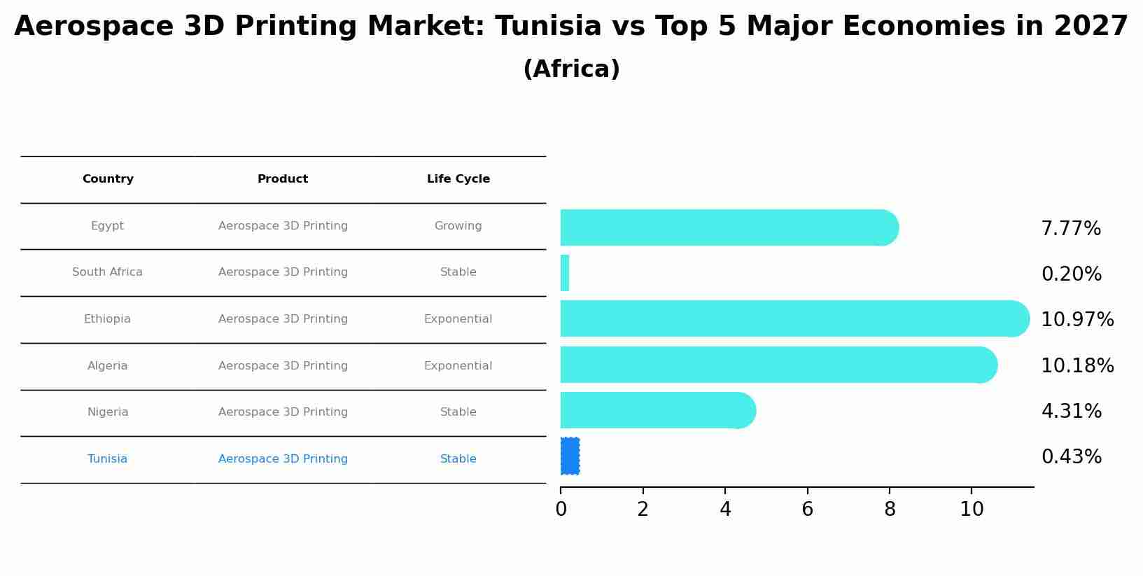 Aerospace 3D Printing Market: Tunisia vs Top 5 Major Economies in 2027 (Africa)