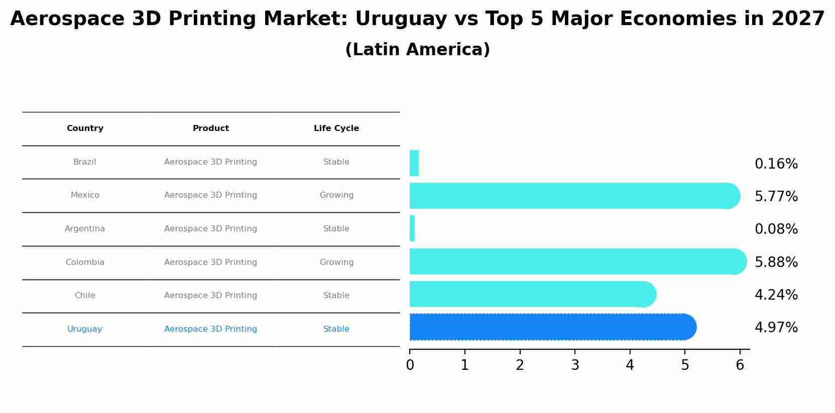 Aerospace 3D Printing Market: Uruguay vs Top 5 Major Economies in 2027 (Latin America)