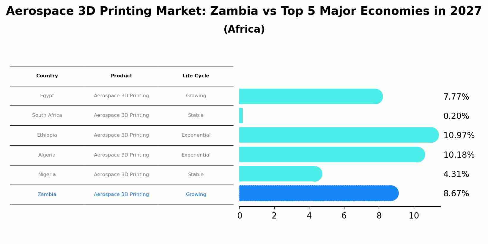 Aerospace 3D Printing Market: Zambia vs Top 5 Major Economies in 2027 (Africa)