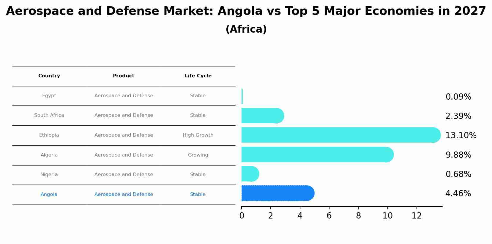 Aerospace and Defense Market: Angola vs Top 5 Major Economies in 2027 (Africa)