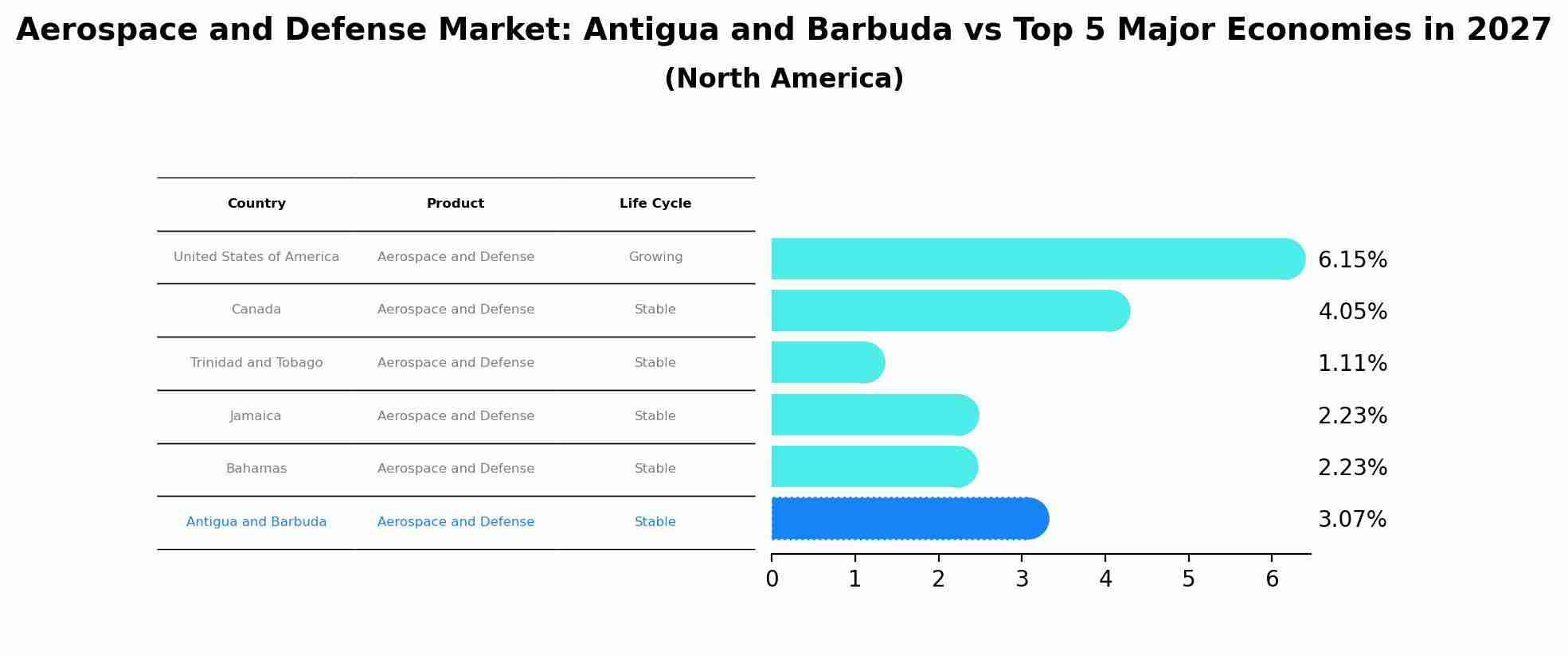 Aerospace and Defense Market: Antigua and Barbuda vs Top 5 Major Economies in 2027 (North America)