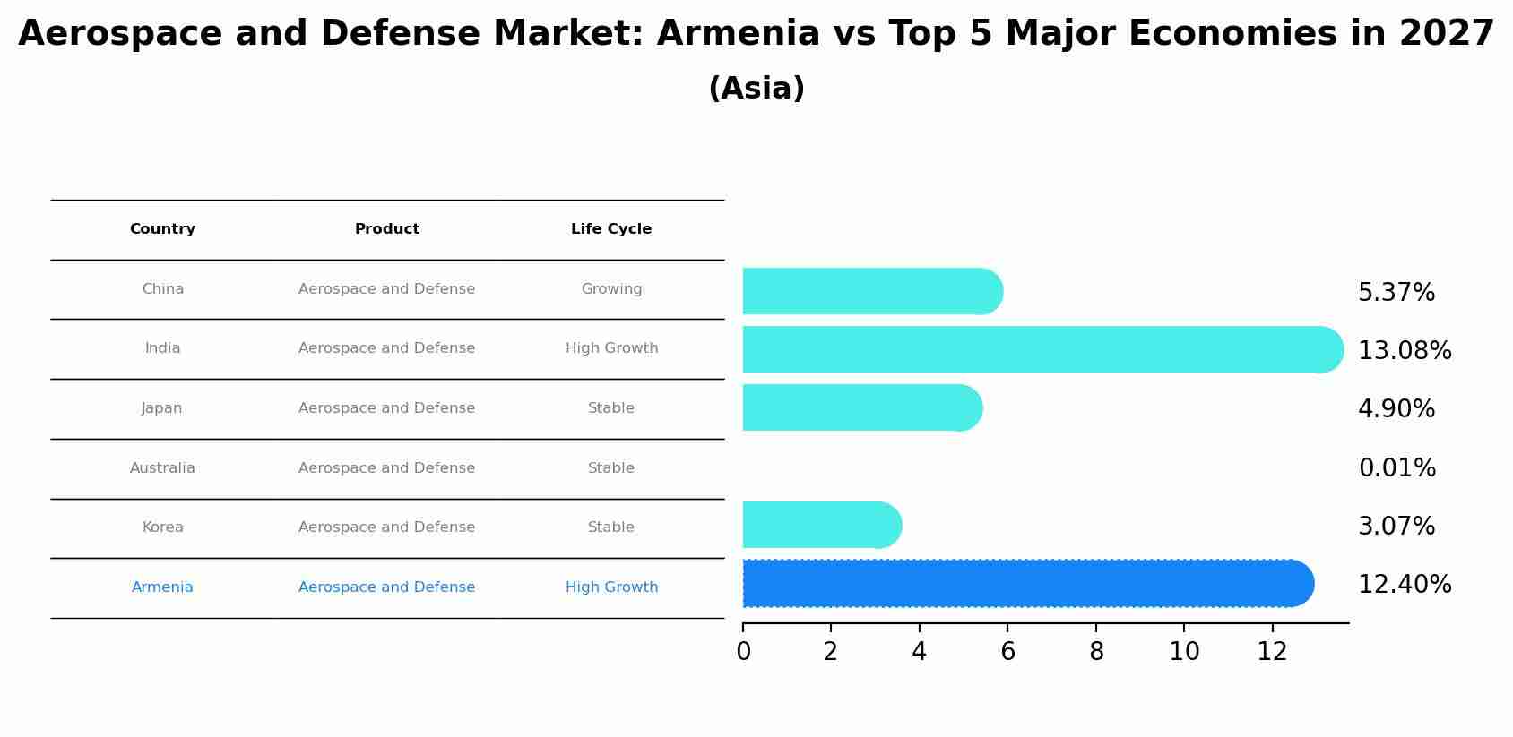 Aerospace and Defense Market: Armenia vs Top 5 Major Economies in 2027 (Asia)